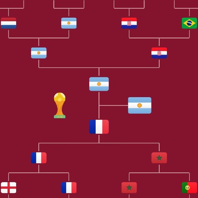 FIFA World Cup 2022